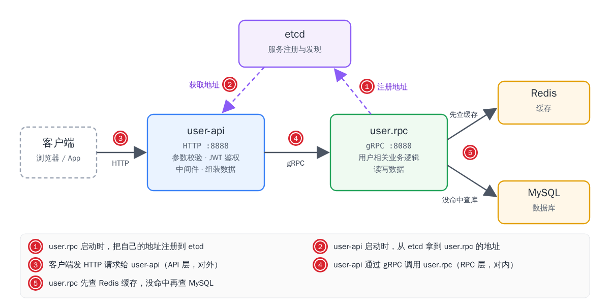 go-zero 典型架构：API 层 + RPC 层 + etcd