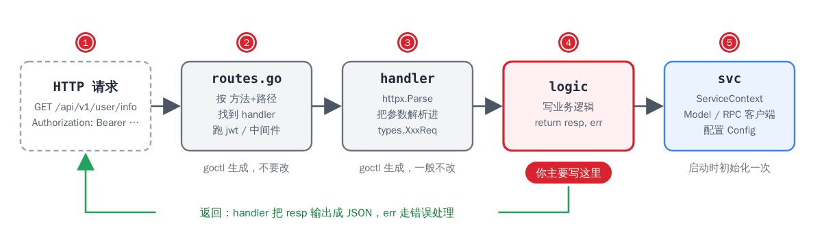 一次请求在 go-zero 代码里的流转