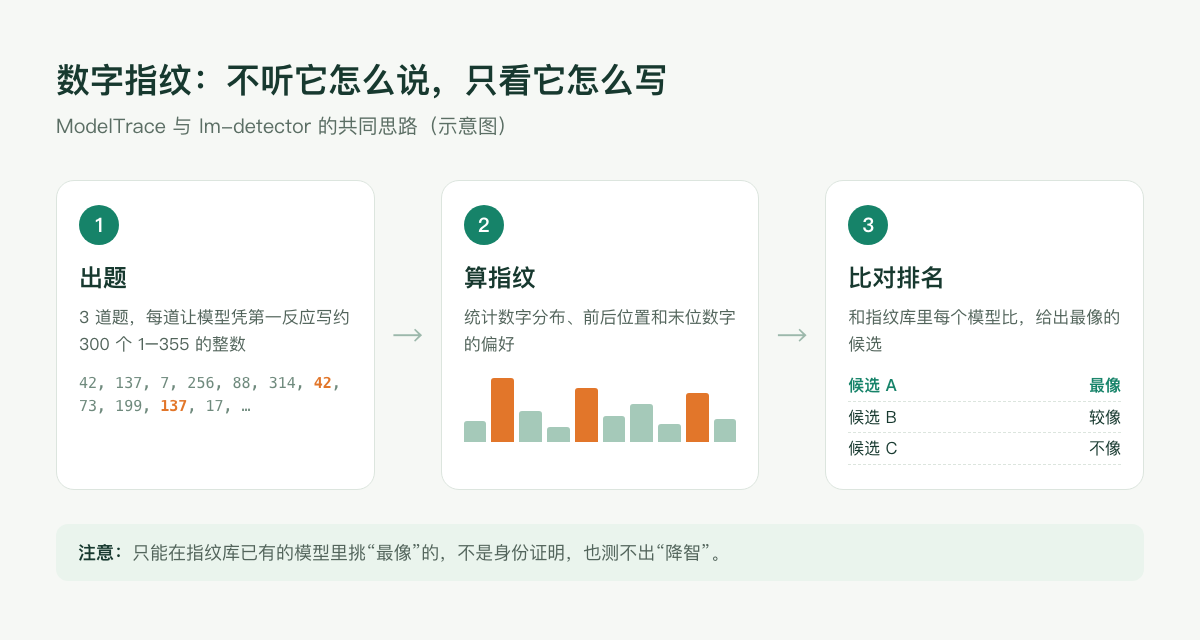 原理：写数字、统计偏好、比对指纹库