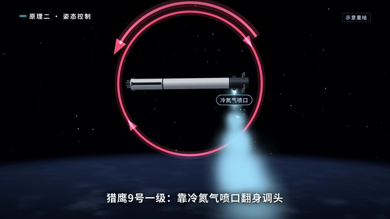 猎鹰9号一级靠冷氮气喷口翻身