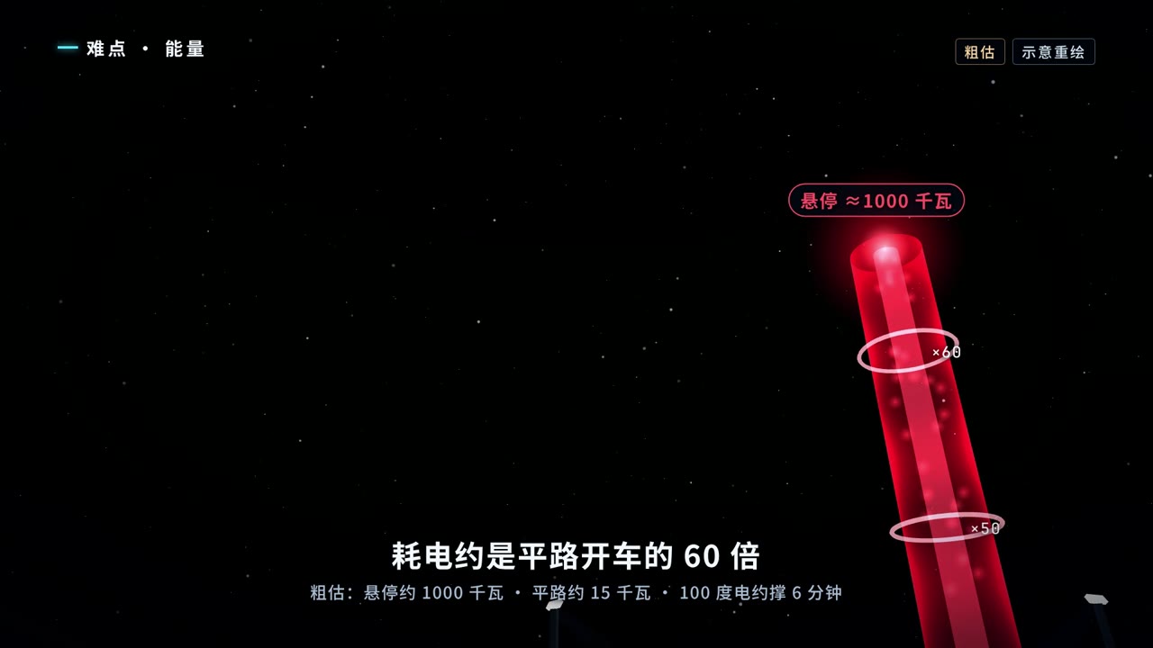 风扇悬停耗电约是平路的 60 倍