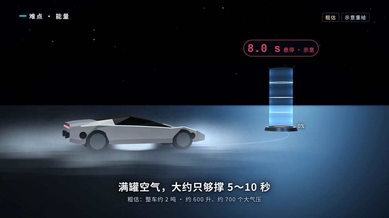 满罐空气只够悬停 5～10 秒