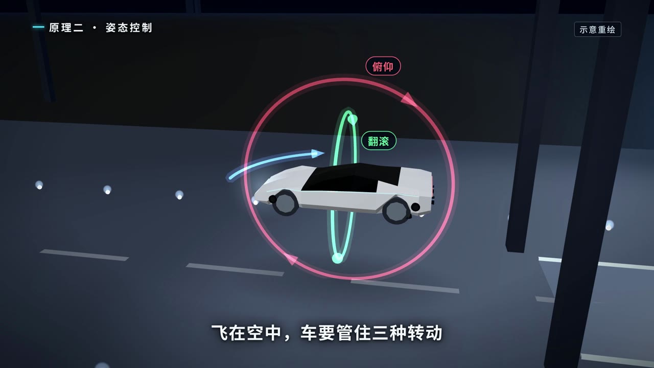 俯仰、翻滚、偏航三种转动