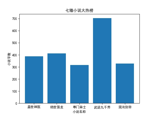 七猫小说排行榜爬取后生成的柱状图