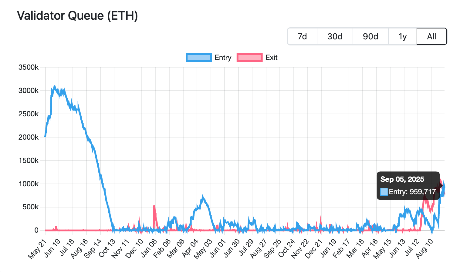 ETH质押队列